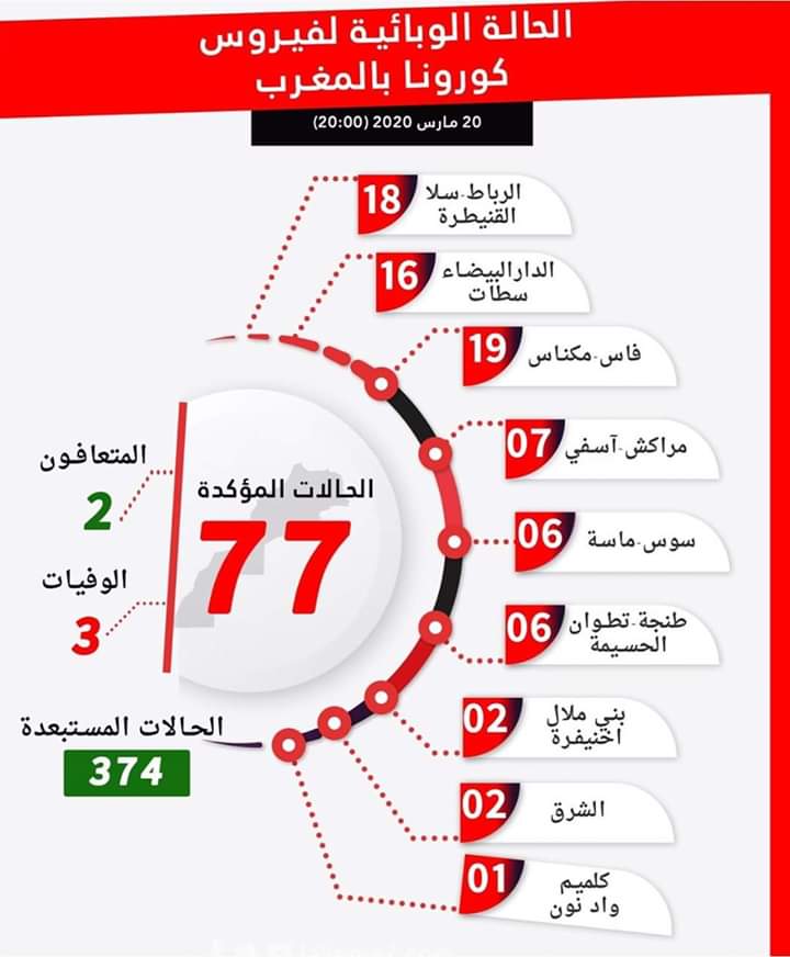 جهة فاس مكناس تتصدر جهات المملكة من أعداد المصابين بفيروس كورونا 1 IMG 20200320 WA0217