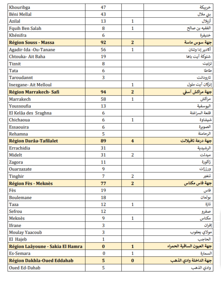 المغرب يسجل 2117 إصابة بفيروس كورونا و48 حالة وفاة خلال الـ 24 ساعة 3 Screenshot 20201019 1826132