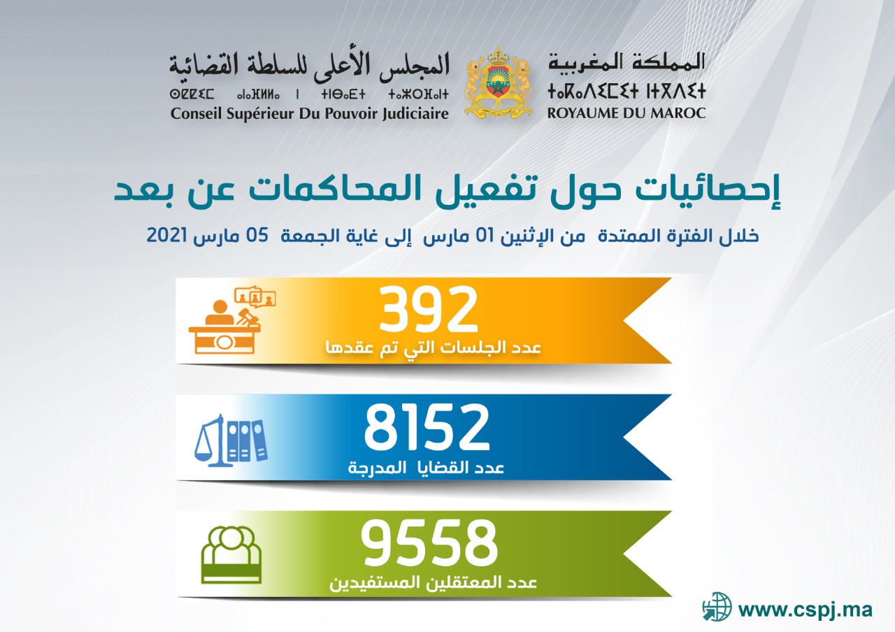 حصيلة تفعيل المحاكمات عن بعد<br>خلال الفترة الممتدة منالاثنين 01 مارس إلى الجمعة 05 مارس2021 1 IMG 20210308 WA0123
