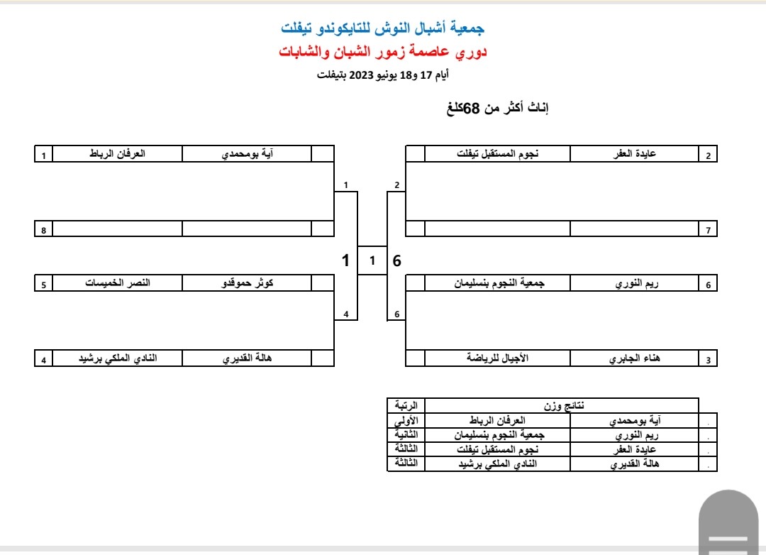 تيفلت..تنظيم فعاليات النسخة الأولى من الدوري الوطني للتكواندو عاصمة زمور. 12 Screenshot 2023 06 19 10 32 59 02 a27b88515698e5a58d06d430da63049d